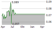 NEODYNAMICS AB Chart 1 Jahr