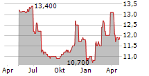 NEOENERGIA SA ADR Chart 1 Jahr