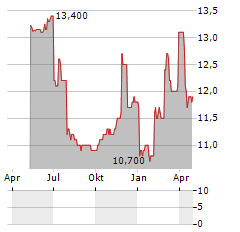 NEOENERGIA Aktie Chart 1 Jahr