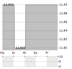 NEOENERGIA Aktie 5-Tage-Chart