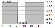 NEOENERGIA SA ADR 5-Tage-Chart