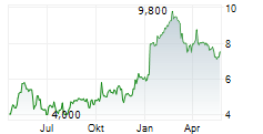 NEOGEN CORPORATION Chart 1 Jahr
