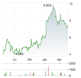 NEOGEN Aktie Chart 1 Jahr