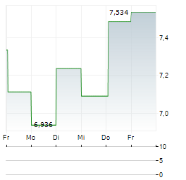 NEOGEN Aktie 5-Tage-Chart