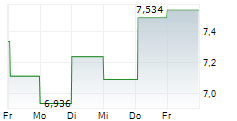 NEOGEN CORPORATION 5-Tage-Chart