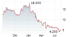 NEOGENOMICS INC Chart 1 Jahr