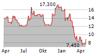 NEOGENOMICS INC Chart 1 Jahr