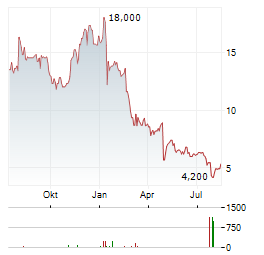 NEOGENOMICS Aktie Chart 1 Jahr