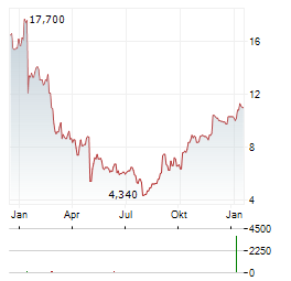 NEOGENOMICS Aktie Chart 1 Jahr