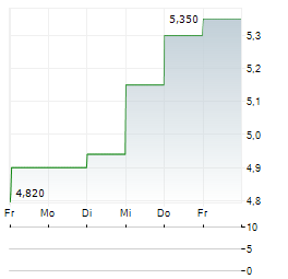 NEOGENOMICS Aktie 5-Tage-Chart