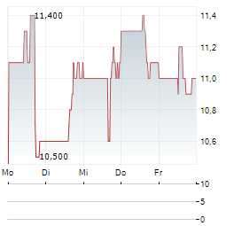 NEOGENOMICS Aktie 5-Tage-Chart