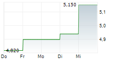 NEOGENOMICS INC 5-Tage-Chart