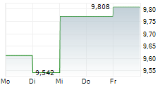 NEOGENOMICS INC 5-Tage-Chart