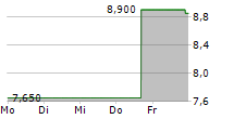 NEOGENOMICS INC 5-Tage-Chart