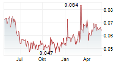 NEOLIFE Chart 1 Jahr