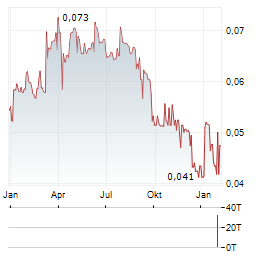 NEOLIFE Aktie Chart 1 Jahr