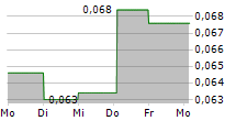 NEOLIFE 5-Tage-Chart