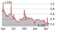 NEOMETALS LTD ADR Chart 1 Jahr