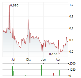 NEOMETALS LTD ADR Aktie Chart 1 Jahr