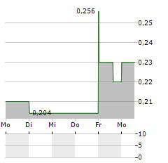 NEOMETALS LTD ADR Aktie 5-Tage-Chart