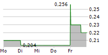 NEOMETALS LTD ADR 5-Tage-Chart