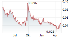 NEOMETALS LTD Chart 1 Jahr