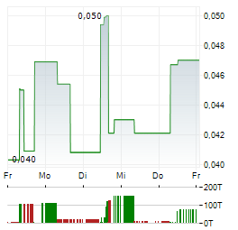 NEOMETALS Aktie 5-Tage-Chart