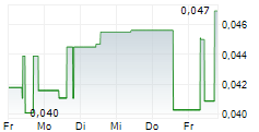 NEOMETALS LTD 5-Tage-Chart