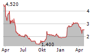 NEON EQUITY AG Chart 1 Jahr