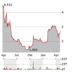 NEON EQUITY Aktie Chart 1 Jahr