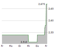 NEON EQUITY AG Chart 1 Jahr