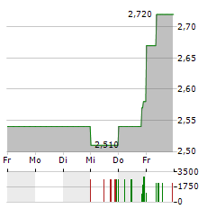 NEON EQUITY Aktie 5-Tage-Chart