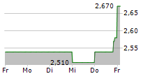 NEON EQUITY AG 5-Tage-Chart