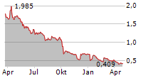 NEOSPERIENCE SPA Chart 1 Jahr