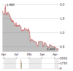 NEOSPERIENCE Aktie Chart 1 Jahr