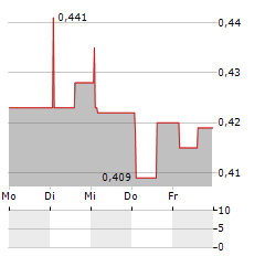 NEOSPERIENCE Aktie 5-Tage-Chart