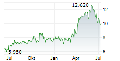 NEOSTELLAR CAPITAL CORPORATION Chart 1 Jahr