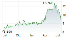 NEOSTELLAR CAPITAL CORPORATION Chart 1 Jahr NEOSTELLAR CAPITAL CORPORATION Chart 1 Jahr