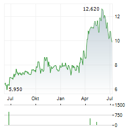 NEOSTELLAR CAPITAL Aktie Chart 1 Jahr