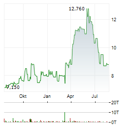 NEOSTELLAR CAPITAL Aktie Chart 1 Jahr