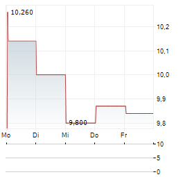 NEOSTELLAR CAPITAL Aktie 5-Tage-Chart