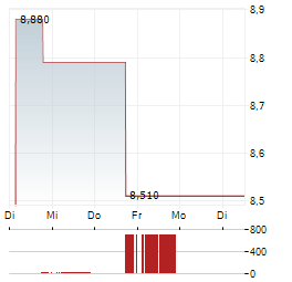 NEOSTELLAR CAPITAL Aktie 5-Tage-Chart