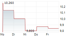 NEOSTELLAR CAPITAL CORPORATION 5-Tage-Chart