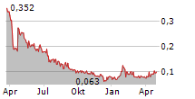 NEOTECH METALS CORP Chart 1 Jahr