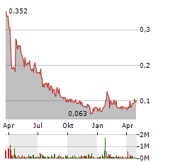 NEOTECH METALS Aktie Chart 1 Jahr