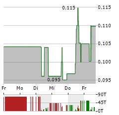 NEOTECH METALS Aktie 5-Tage-Chart