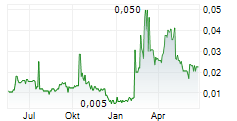 NEOTERRA GROUP PLC Chart 1 Jahr