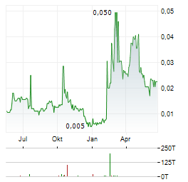 NEOTERRA GROUP Aktie Chart 1 Jahr