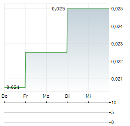 NEOTERRA GROUP Aktie 5-Tage-Chart