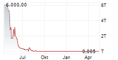 NEOVACS Chart 1 Jahr